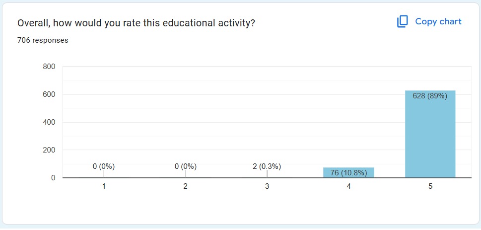 Feedback Sentiment Chart